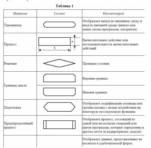 Задание: Составить алгоритм как сдать сессию Тема: Блок-схема и ее символы