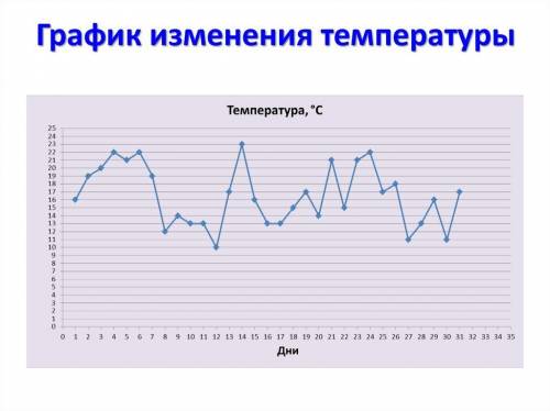 По информатике-сост график изменение температуры​