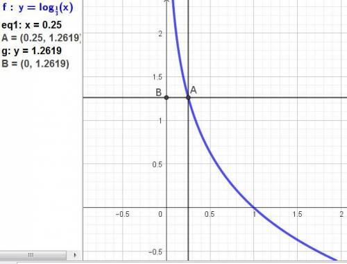 Постройте график функции y=log 1/3 x Как изменится y, когда x возрастает от 1/4 до 16? Нужно