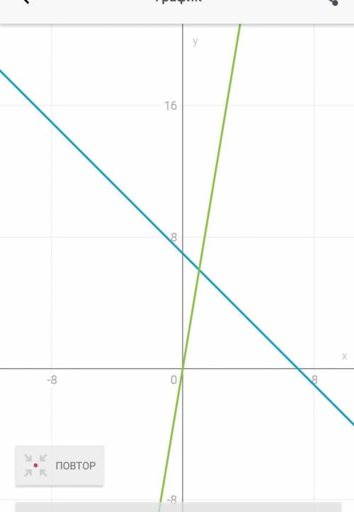 -x+7=6x решить графически​