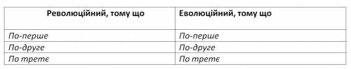 Який шлях розвитку суспільства — еволюційний чи революційний — ви вважаєте більш ефективним? Тема:По