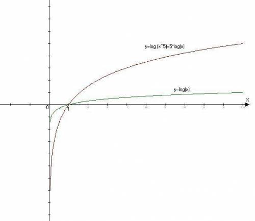 Постройте график y=log 1/3(x+1) (логарифм х+1 по основанию Это Просто график. Благодарность на высше