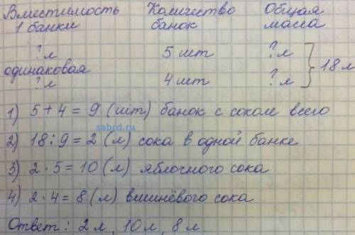 Решите мне задачу мама заготовила 18 литрав сока у нее получилось 5 одинаковых банок яблочного сока