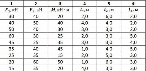 Нужна Числа: 15; 35; 20; 4,0; 3,0; 3,0.