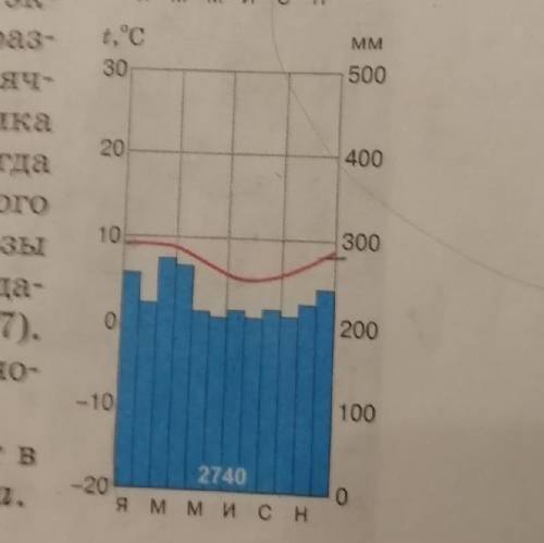 Сделайте вывод о типе климата.