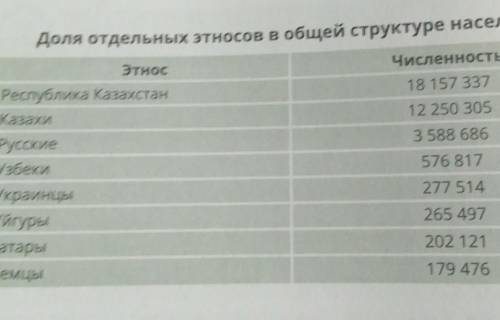 Определите удельный вес каждого этноса в процентах. ​