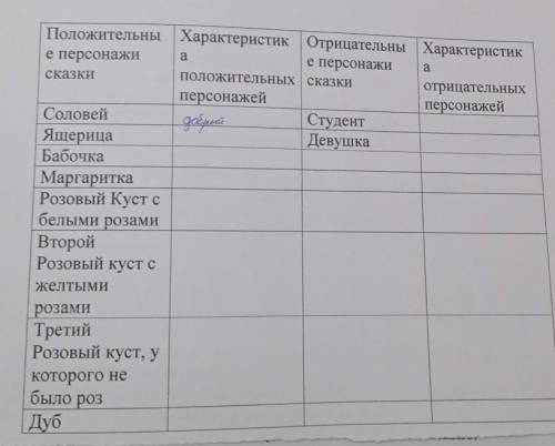 заполнить таблицу сказки Соловей и роза​