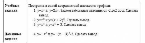 геометрию y=х² и y=(х+2)². Сделать вывод​