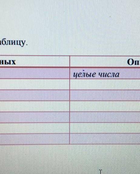 заполнить таблицу по информатика типы данных int описание целые числа