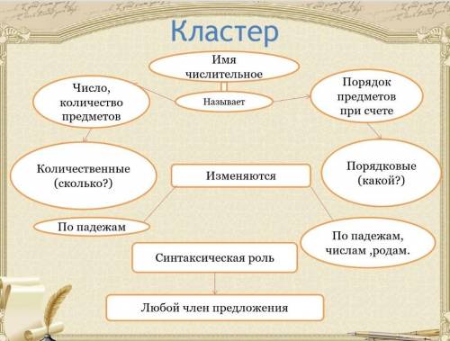 Кластер ИмячислительноеПорядокЧисло,НазываетпредметовколичестВОпри счетепредметовПорядковые(какой?)К