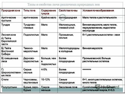 сделать таблицу по теме зональные типы почв​