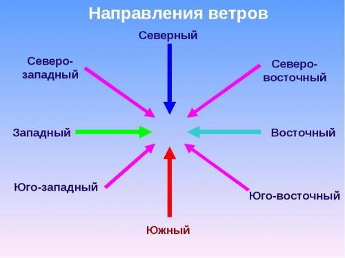 4. Покажите стрелками направления ветров: а) северного; 6) юго-западного; в) северо-западного; г) во