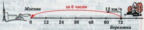 Из деревни Берёзовки, находящейся на расстоянии 72 км от Москвы, выехал велосипедист. В каком направ