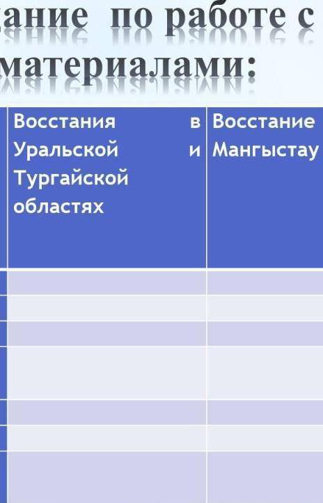 Восстание уральской тургайской областях восстание на мангыстаугодыпричиныцелируководители участниких