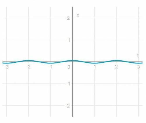 за лучший ответ! Уравнение движения гармонического колебания x = 0,06 * cosπt. Найдите амплитуду, ча