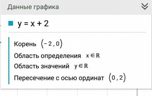 Построить график функции У= х+2