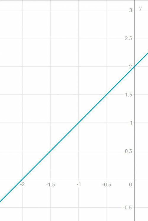 Построить график функции У= х+2