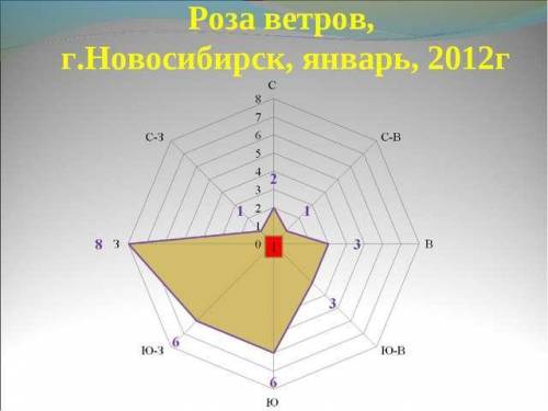 Выберите верные высказывания 8 дней ветер дул с Запада. 8 дней ветер дул на Запад. штиль был в течен