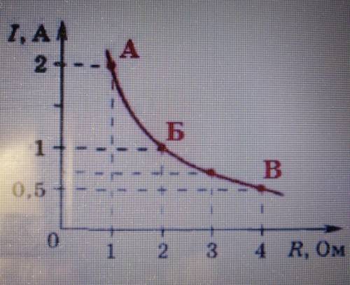 Условие задания: Это график зависимости силы тока от сопротивления проводника при неизменном напряже