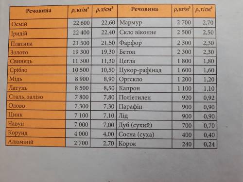 Об'єм міді V-1 дм³. Який об'єм цинку необхідно додати, щоб отримати сплав густиною 8,5 г/см³.(Скорис