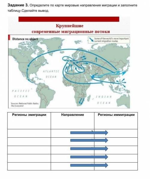 Задание 3. Определите по карте мировые направления миграции и заполните таблицу.Cделайте вывод.​