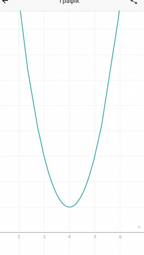 Используя график функции y= 2.x2 -16x+ 33 найдите значение функции, если значение аргумента равно