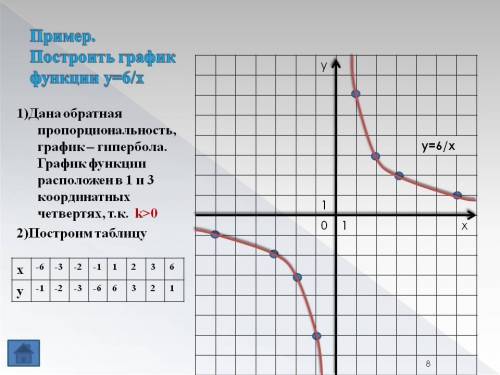 Начертить гиперболу 6/х -3​