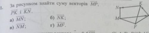 За малюнком знайти суму векторів МР, РК, КN​