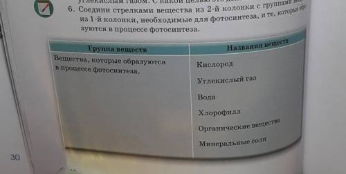 Названия веществ Группа веществВещества, которые образуютсяв процессе фотосинтеза.КислородУглекислый