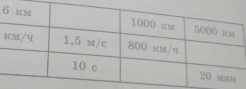 471 1) Заполните таблицу, пользуясь для вычислений одной из формул- ut875 км16 км60 км/ч1000 км50004