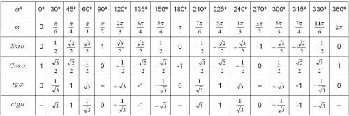 Обчисліть: a) sin 90° + sin 0°; B) tg 45°- tg 0°; I) cos 60° - sin 30°; 6) cos 90° – cos 0°; 1) tg 6