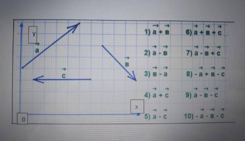 1.Построить суммы и разности векторов в системе координат. 2.Найти координаты и длину полученного ве