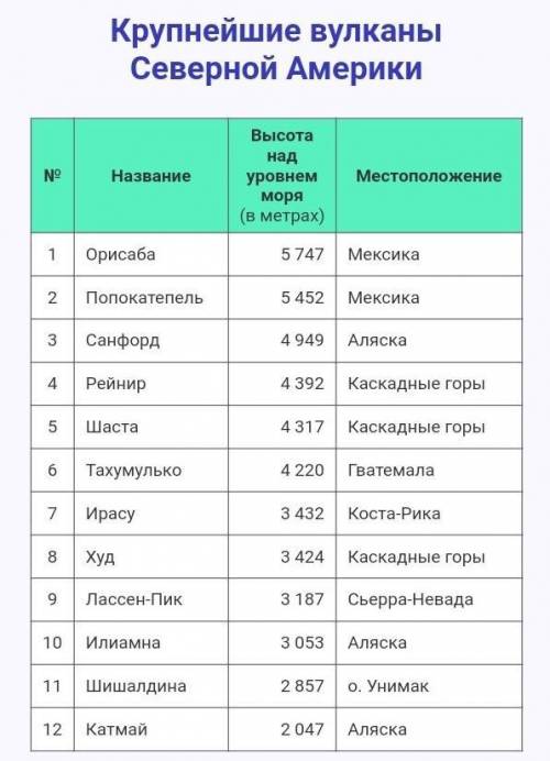 Перечислите все потратил вулканы в северной америке​