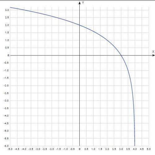 Областью определения какой функции является промежуток (- бесконечности;4)