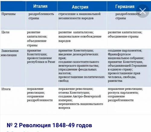 Задание 1. Заполните таблицу. Страна Форма правления до революции 1848 г. Причины революции Форма п