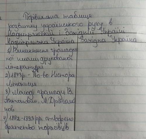 Заповніть таблицю У 2) То-во означає товариствоПідказка - книга для 9 класу Історія України Ф.Г Турч