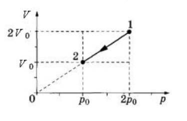 Определить работу одноатомного идеального газа (см. рис.), если объем V0= 1 м3, а давление p0=105 Па