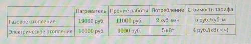 Дайте ответ В доме нужно установить отопление. Все цены указаны в таблице.Через сколько часов непрер