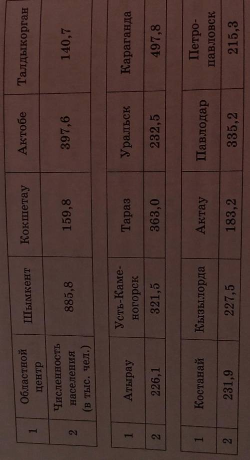 Используя данные таблиц 30—31, помещенных на страницах 23—24, найдите общую численность населения: 1