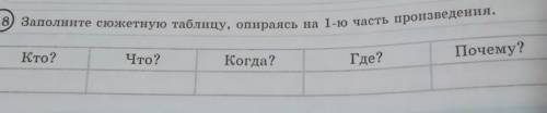 18) Заполните сюжетную таблицу. олиранеъ ва 1-0 часть грошаведения Кто?Что?Когда?Где?Почему?​