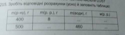 15. Зробіть відповідні розрахунки (усто) й заполнить таблицю.​