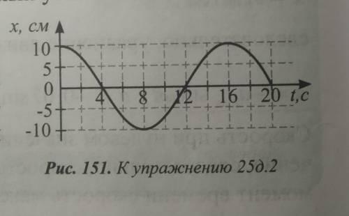 По графику зависимости координаты колеблющегося тела от времени (рис. 151) определите все необходимы