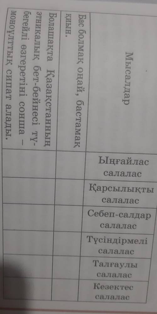Салалас құрмалас сөйлемдер бойынша алған білімдерін жинақтау​