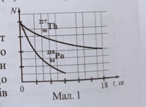 Використовуючи графіки залежностей кількості ядер, що не розпалися у процесі радіоактивного розпаду,
