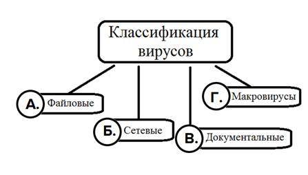 решить олимпиаду по информатике за 11 класс. 1. Какого вида вирусов по их «среде обитания» не сущест