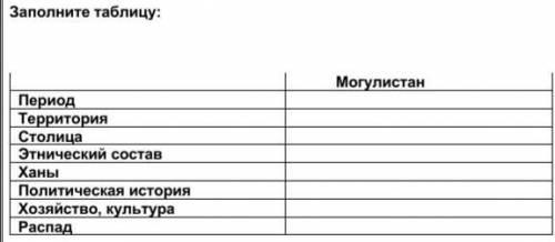 Заполните таблицу:                МогулистанПериод  Территория  Столица Этнический состав  Ханы Поли