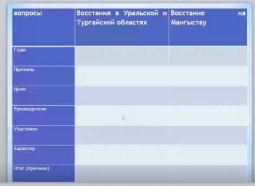 заполнить таблицу восстания уральской и тургайсуой и мангыстау​