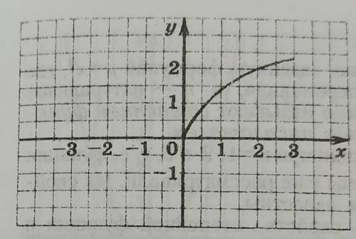Ответы: На рисунке 2,а-г изображена часть графика функции y=f(x) . Продолжите по