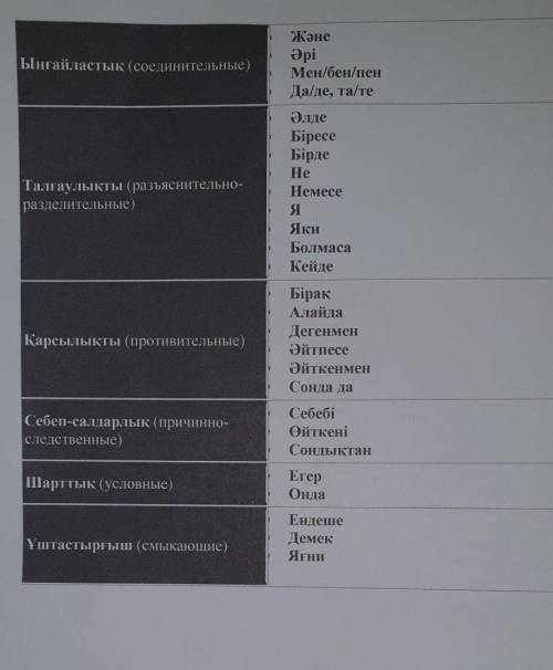 Жалғаулықтар — сөздерді, сөз тіркестерін, сөйлемдерді байланыстырады.Жалғаулықтар түрлері:​