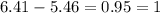 6.41 - 5.46 = 0.95 = 1